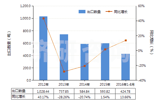2012-2016年8月中國(guó)其他酮酚(HS29145019)出口量及增速統(tǒng)計(jì)